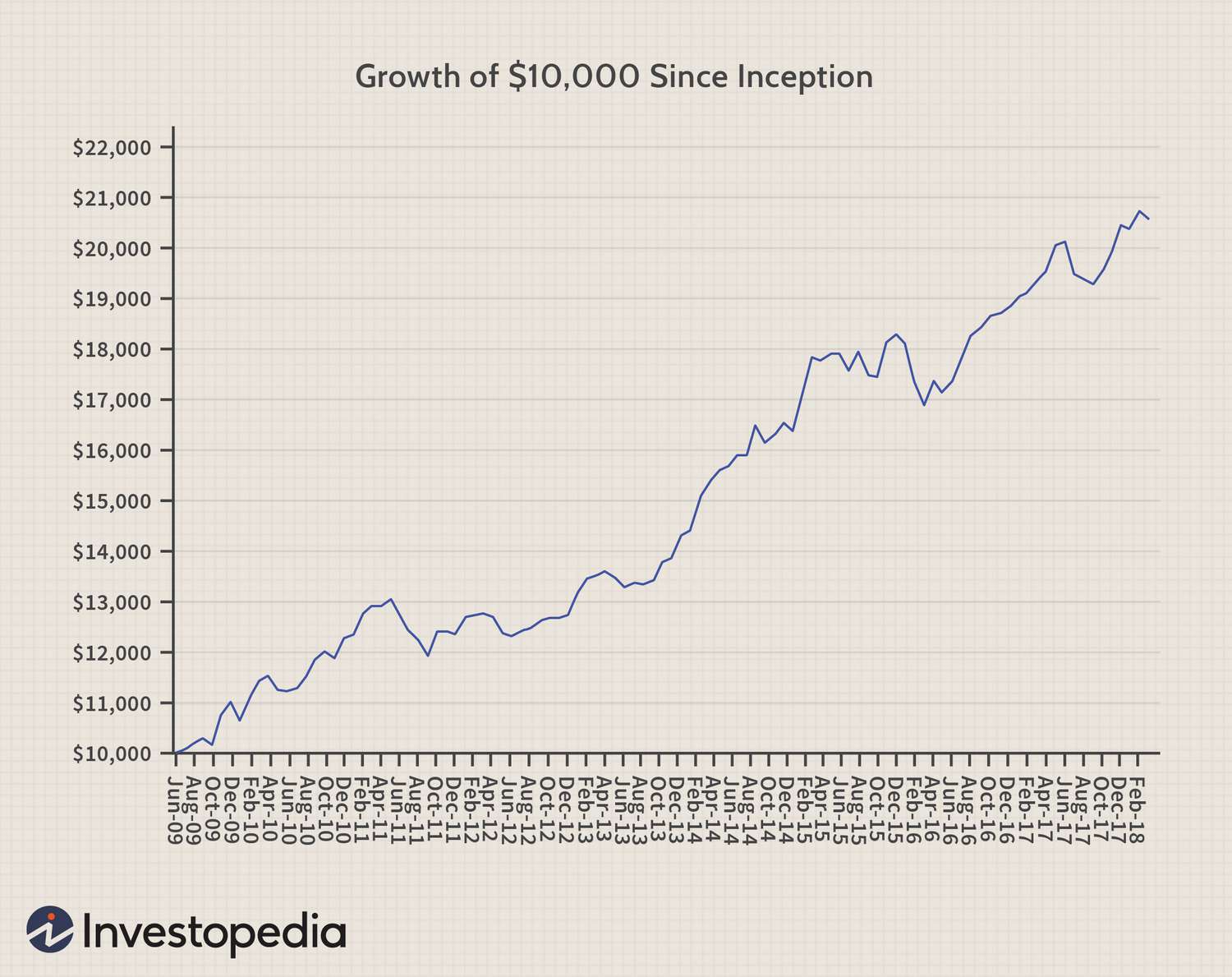 إقامة الاستثمار